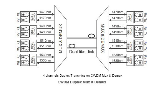 CWDM MUXモジュールのアイソレーターとの光学トランシーバー モジュール1.25G SFP 80KM 1410nm LC DDM -25dB